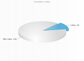 Enviados e Lidos