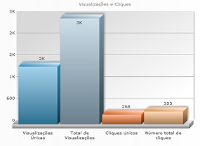 Visualizações e Cliques